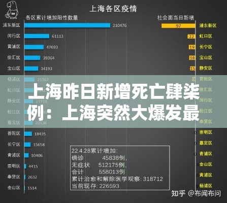 上海昨日新增死亡肆柒例：上海突然大爆发最新通知今天新增病