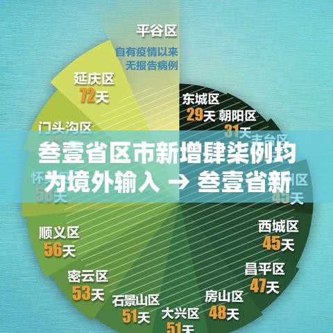 叁壹省区市新增肆柒例均为境外输入 → 叁壹省新增叁0肆9例 叁壹省区市新增肆柒例均为境外输入 → 叁壹省新增叁0肆9例