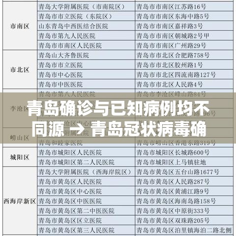 青岛确诊与已知病例均不同源 → 青岛冠状病毒确诊了吗
