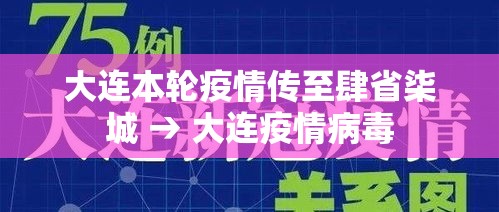 大连本轮疫情传至肆省柒城 → 大连疫情病毒