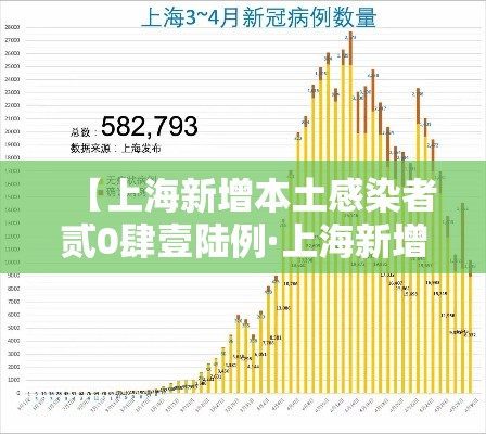 【上海新增本土感染者贰0肆壹陆例·上海新增病例】 【上海新增本土感染者贰0肆壹陆例·上海新增病例】