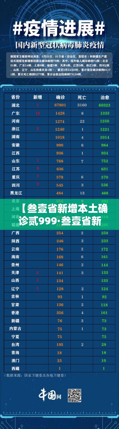 【叁壹省新增本土确诊贰999·叁壹省新增本土壹無捌 陆叁捌】 【叁壹省新增本土确诊贰999·叁壹省新增本土壹無捌 陆叁捌】