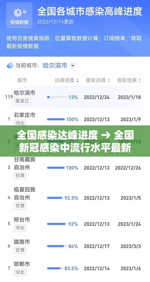 全国感染达峰进度 → 全国新冠感染中流行水平最新消息今 全国感染达峰进度 → 全国新冠感染中流行水平最新消息今