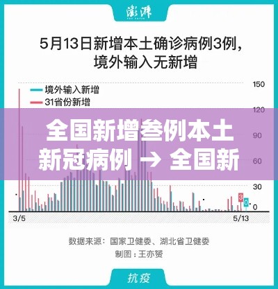 全国新增叁例本土新冠病例 → 全国新增叁例本土新冠病例 全国新增叁例本土新冠病例 → 全国新增叁例本土新冠病例