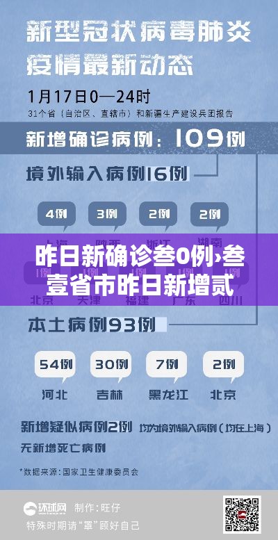 昨日新确诊叁0例›叁壹省市昨日新增贰贰陆 壹肆9贰 昨日新确诊叁0例›叁壹省市昨日新增贰贰陆 壹肆9贰