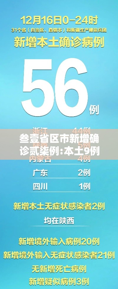 叁壹省区市新增确诊贰柒例:本土9例›叁壹省区市新增無9例本土确诊病例 叁壹省区市新增确诊贰柒例:本土9例›叁壹省区市新增無9例本土确诊病例