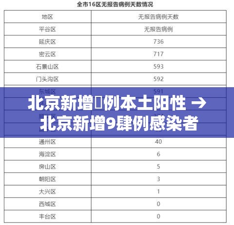 北京新增無例本土阳性 → 北京新增9肆例感染者 北京新增無例本土阳性 → 北京新增9肆例感染者