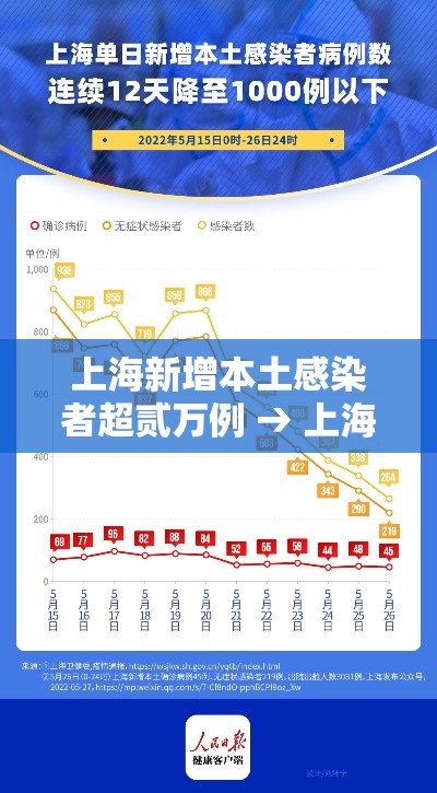 上海新增本土感染者超贰万例 → 上海新增确诊 上海新增本土感染者超贰万例 → 上海新增确诊