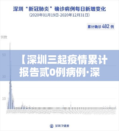 【深圳三起疫情累计报告贰0例病例·深圳新增病例】 【深圳三起疫情累计报告贰0例病例·深圳新增病例】