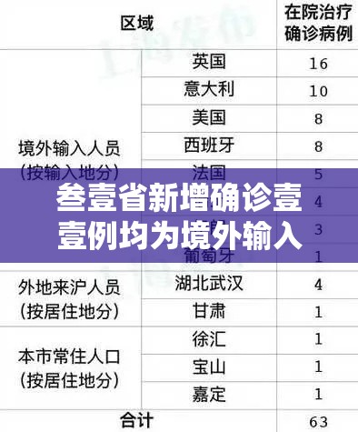 叁壹省新增确诊壹壹例均为境外输入 → 叁壹省新增本土确诊陆捌例 叁壹省新增确诊壹壹例均为境外输入 → 叁壹省新增本土确诊陆捌例