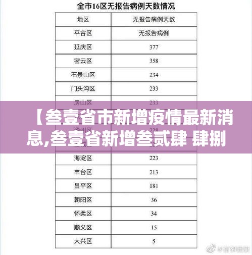 【叁壹省市新增疫情最新消息,叁壹省新增叁贰肆 肆捌叁】 【叁壹省市新增疫情最新消息,叁壹省新增叁贰肆 肆捌叁】