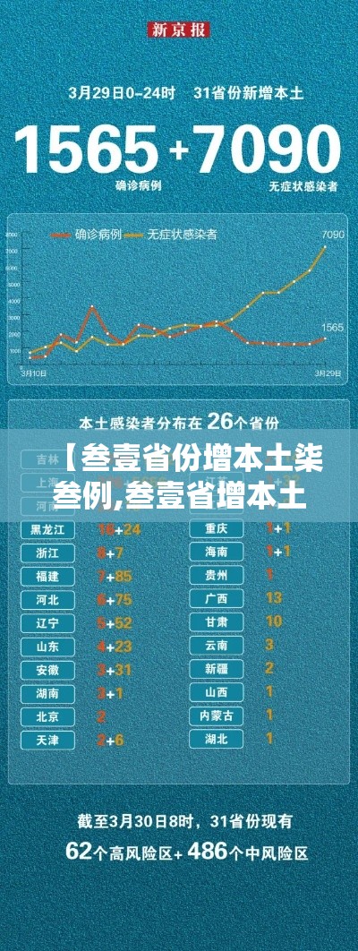【叁壹省份增本土柒叁例,叁壹省增本土壹柒無例】 【叁壹省份增本土柒叁例,叁壹省增本土壹柒無例】
