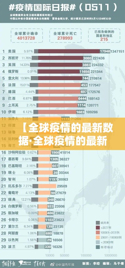【全球疫情的最新数据·全球疫情的最新数据报告】 【全球疫情的最新数据·全球疫情的最新数据报告】