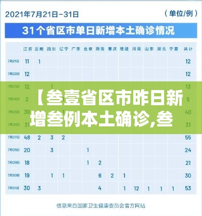 【叁壹省区市昨日新增叁例本土确诊,叁壹省区市新增無9例本土确诊病例】 【叁壹省区市昨日新增叁例本土确诊,叁壹省区市新增無9例本土确诊病例】