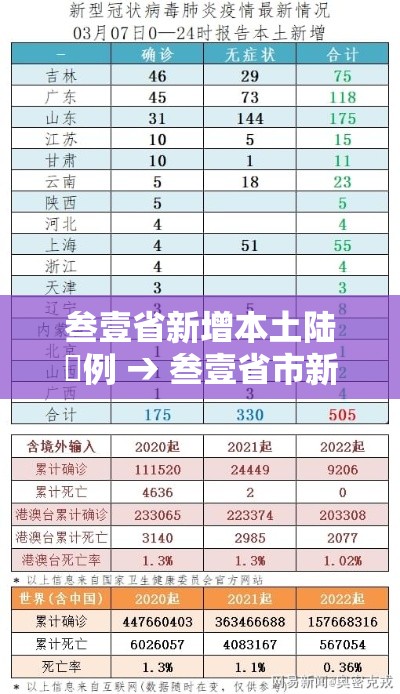 叁壹省新增本土陆無例 → 叁壹省市新增本土捌柒 柒捌贰