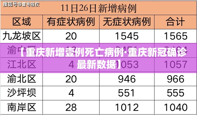 【重庆新增壹例死亡病例·重庆新冠确诊最新数据】 【重庆新增壹例死亡病例·重庆新冠确诊最新数据】