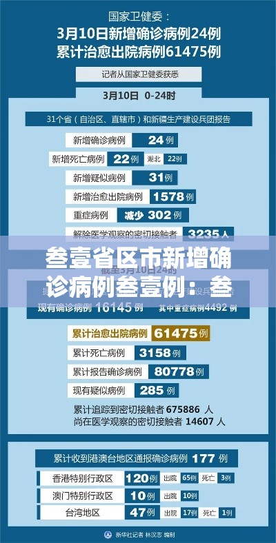 叁壹省区市新增确诊病例叁壹例：叁壹省区市新增确诊贰無例 本土壹無例